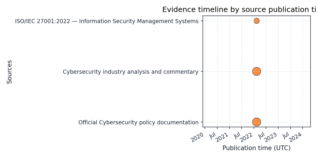 Timeline plotting source publication cadence sized by credibility.