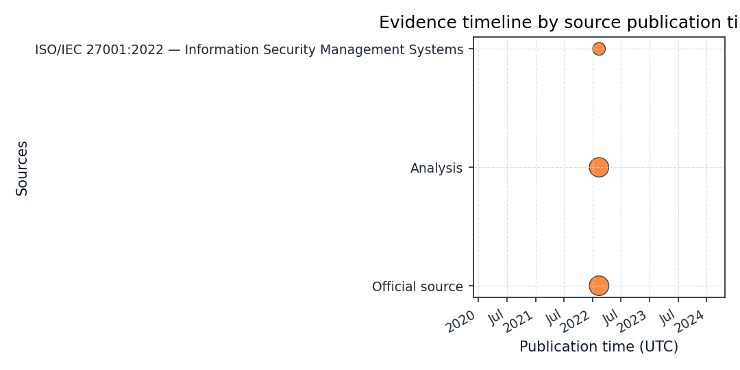 Timeline plotting source publication cadence sized by credibility.