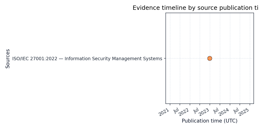 Timeline plotting source publication cadence sized by credibility.