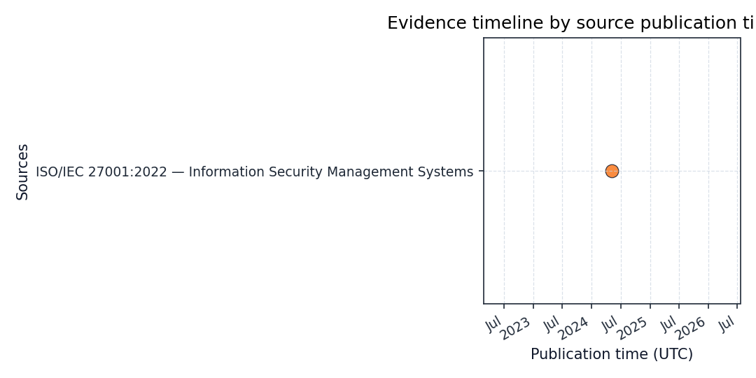 Timeline plotting source publication cadence sized by credibility.