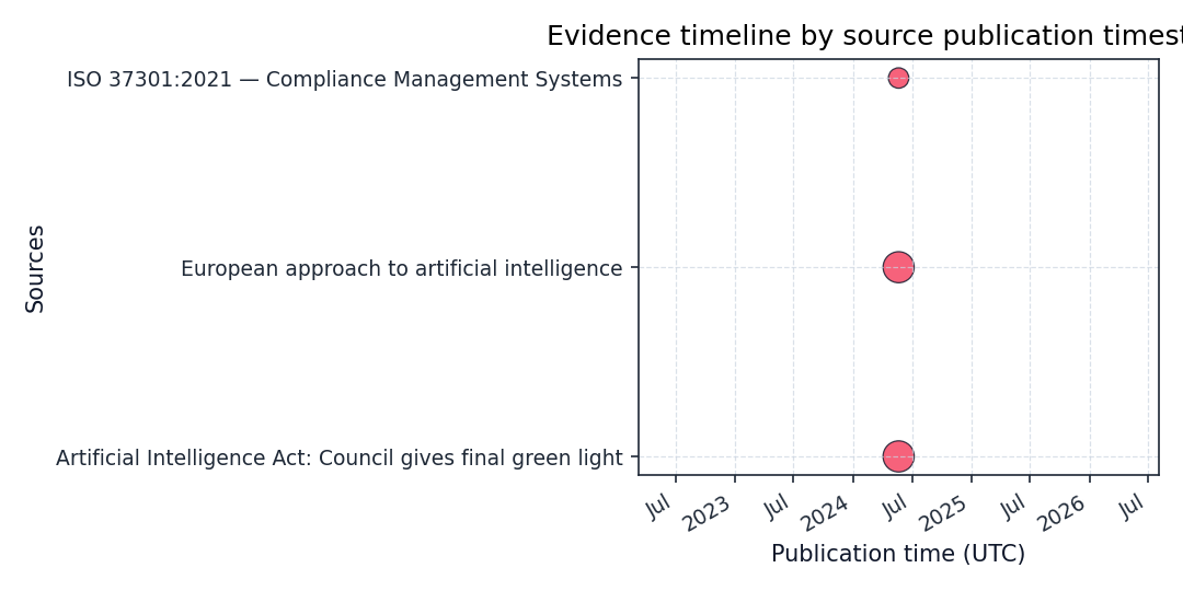 Timeline plotting source publication cadence sized by credibility.