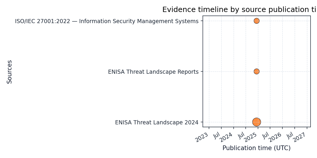 Timeline plotting source publication cadence sized by credibility.
