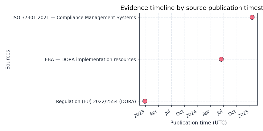 Timeline plotting source publication cadence sized by credibility.