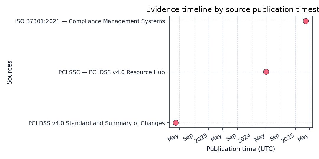 Timeline plotting source publication cadence sized by credibility.