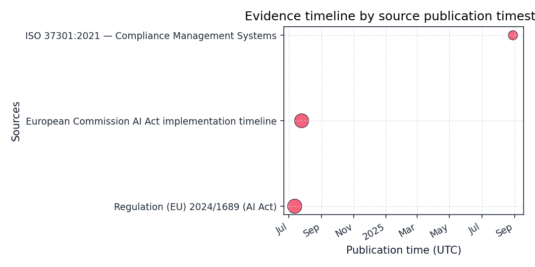 Timeline plotting source publication cadence sized by credibility.