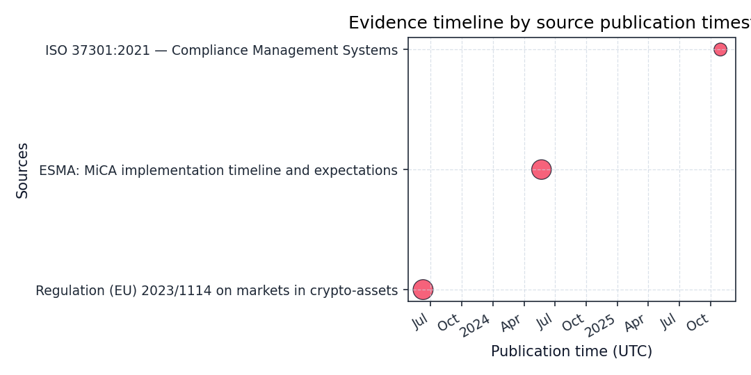 Timeline plotting source publication cadence sized by credibility.