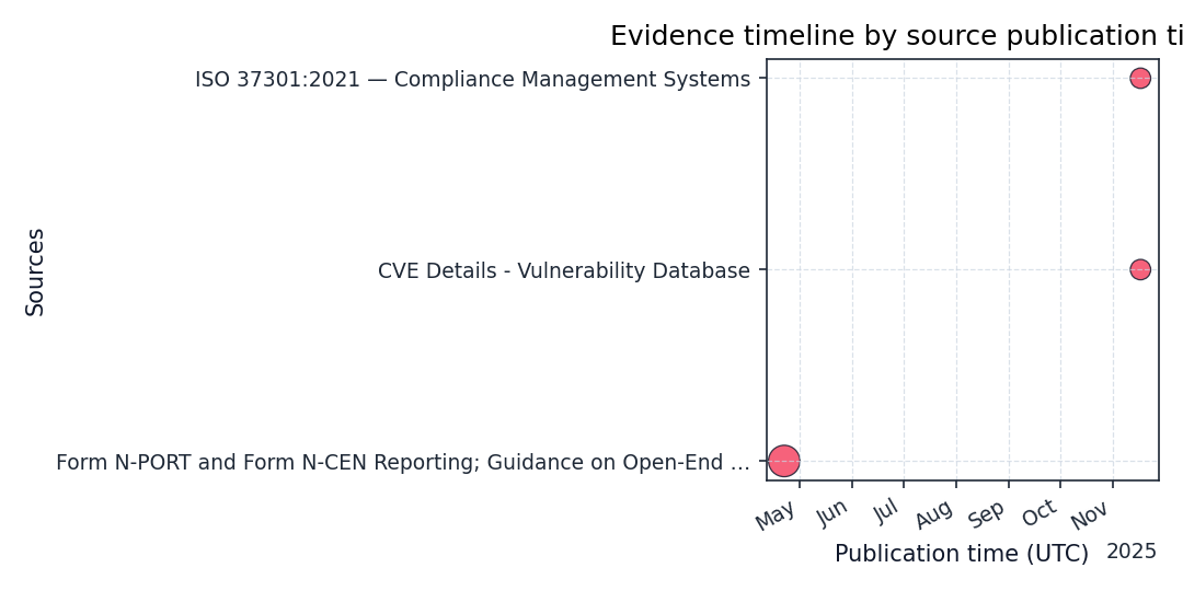 Timeline plotting source publication cadence sized by credibility.