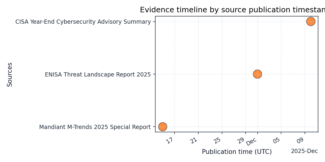 Timeline plotting source publication cadence sized by credibility.