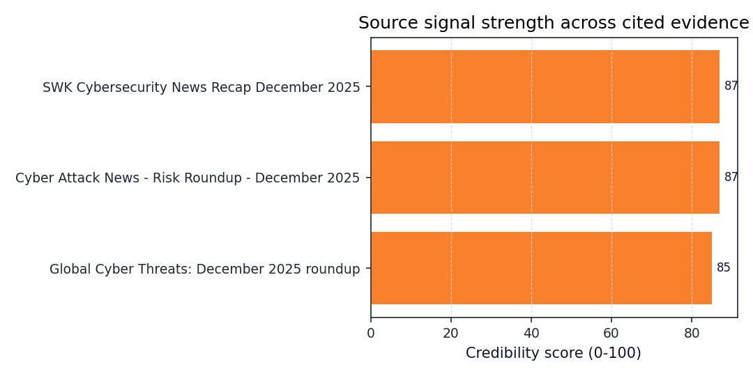 Horizontal bar chart of credibility scores per cited source.