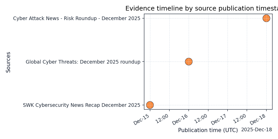 Timeline plotting source publication cadence sized by credibility.