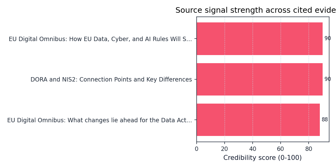 Horizontal bar chart of credibility scores per cited source.