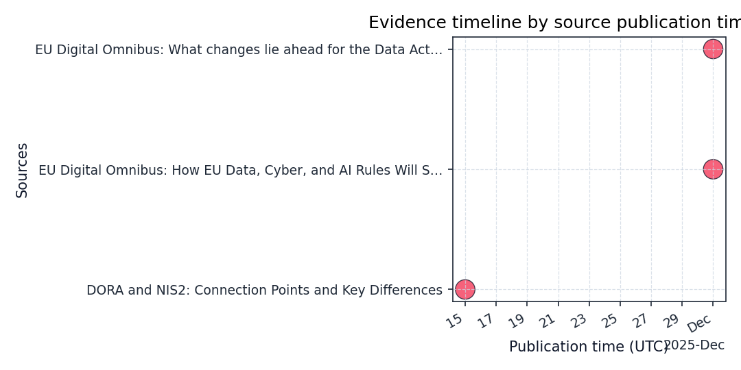 Timeline plotting source publication cadence sized by credibility.